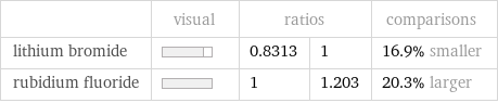  | visual | ratios | | comparisons lithium bromide | | 0.8313 | 1 | 16.9% smaller rubidium fluoride | | 1 | 1.203 | 20.3% larger