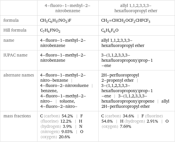  | 4-fluoro-1-methyl-2-nitrobenzene | allyl 1, 1, 2, 3, 3, 3-hexafluoropropyl ether formula | CH_3C_6H_3(NO_2)F | CH_2=CHCH_2OCF_2CHFCF_3 Hill formula | C_7H_6FNO_2 | C_6H_6F_6O name | 4-fluoro-1-methyl-2-nitrobenzene | allyl 1, 1, 2, 3, 3, 3-hexafluoropropyl ether IUPAC name | 4-fluoro-1-methyl-2-nitrobenzene | 3-(1, 1, 2, 3, 3, 3-hexafluoropropoxy)prop-1-ene alternate names | 4-fluoro-1-methyl-2-nitro-benzene | 4-fluoro-2-nitrotoluene | benzene, 4-fluoro-1-methyl-2-nitro- | toluene, 4-fluoro-2-nitro- | 2H-perfluoropropyl 2-propenyl ether | 3-(1, 1, 2, 3, 3, 3-hexafluoropropoxy)prop-1-ene | 3-(1, 1, 2, 3, 3, 3-hexafluoropropoxy)propene | allyl 2H-perfluoropropyl ether mass fractions | C (carbon) 54.2% | F (fluorine) 12.2% | H (hydrogen) 3.9% | N (nitrogen) 9.03% | O (oxygen) 20.6% | C (carbon) 34.6% | F (fluorine) 54.8% | H (hydrogen) 2.91% | O (oxygen) 7.69%