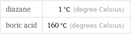 diazane | 1 °C (degree Celsius) boric acid | 160 °C (degrees Celsius)