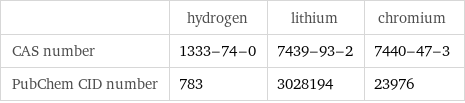  | hydrogen | lithium | chromium CAS number | 1333-74-0 | 7439-93-2 | 7440-47-3 PubChem CID number | 783 | 3028194 | 23976