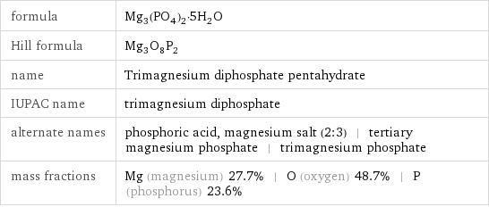 formula | Mg_3(PO_4)_2·5H_2O Hill formula | Mg_3O_8P_2 name | Trimagnesium diphosphate pentahydrate IUPAC name | trimagnesium diphosphate alternate names | phosphoric acid, magnesium salt (2:3) | tertiary magnesium phosphate | trimagnesium phosphate mass fractions | Mg (magnesium) 27.7% | O (oxygen) 48.7% | P (phosphorus) 23.6%