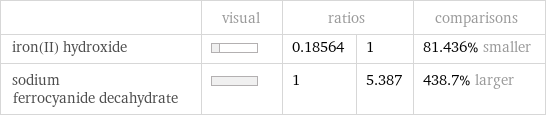  | visual | ratios | | comparisons iron(II) hydroxide | | 0.18564 | 1 | 81.436% smaller sodium ferrocyanide decahydrate | | 1 | 5.387 | 438.7% larger