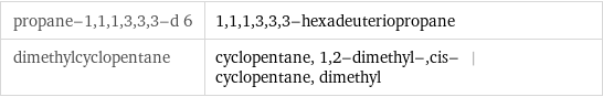 propane-1, 1, 1, 3, 3, 3-d 6 | 1, 1, 1, 3, 3, 3-hexadeuteriopropane dimethylcyclopentane | cyclopentane, 1, 2-dimethyl-, cis- | cyclopentane, dimethyl