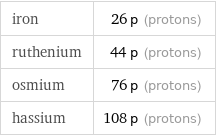 iron | 26 p (protons) ruthenium | 44 p (protons) osmium | 76 p (protons) hassium | 108 p (protons)