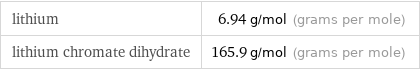 lithium | 6.94 g/mol (grams per mole) lithium chromate dihydrate | 165.9 g/mol (grams per mole)