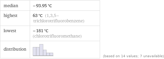 median | -93.95 °C highest | 63 °C (1, 3, 5-trichlorotrifluorobenzene) lowest | -181 °C (chlorotrifluoromethane) distribution | | (based on 14 values; 7 unavailable)