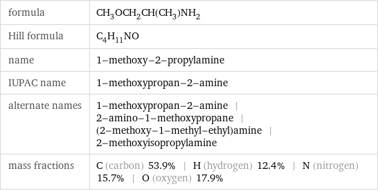 formula | CH_3OCH_2CH(CH_3)NH_2 Hill formula | C_4H_11NO name | 1-methoxy-2-propylamine IUPAC name | 1-methoxypropan-2-amine alternate names | 1-methoxypropan-2-amine | 2-amino-1-methoxypropane | (2-methoxy-1-methyl-ethyl)amine | 2-methoxyisopropylamine mass fractions | C (carbon) 53.9% | H (hydrogen) 12.4% | N (nitrogen) 15.7% | O (oxygen) 17.9%