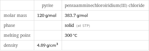  | pyrite | pentaamminechloroiridium(III) chloride molar mass | 120 g/mol | 383.7 g/mol phase | | solid (at STP) melting point | | 300 °C density | 4.89 g/cm^3 | 