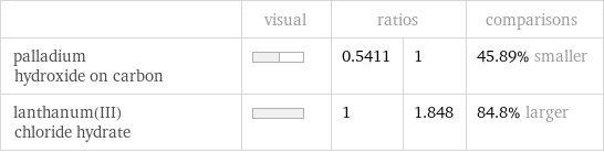  | visual | ratios | | comparisons palladium hydroxide on carbon | | 0.5411 | 1 | 45.89% smaller lanthanum(III) chloride hydrate | | 1 | 1.848 | 84.8% larger