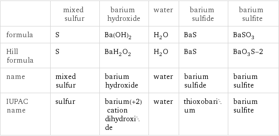  | mixed sulfur | barium hydroxide | water | barium sulfide | barium sulfite formula | S | Ba(OH)_2 | H_2O | BaS | BaSO_3 Hill formula | S | BaH_2O_2 | H_2O | BaS | BaO_3S-2 name | mixed sulfur | barium hydroxide | water | barium sulfide | barium sulfite IUPAC name | sulfur | barium(+2) cation dihydroxide | water | thioxobarium | barium sulfite