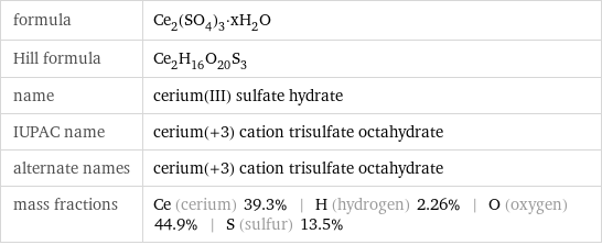 formula | Ce_2(SO_4)_3·xH_2O Hill formula | Ce_2H_16O_20S_3 name | cerium(III) sulfate hydrate IUPAC name | cerium(+3) cation trisulfate octahydrate alternate names | cerium(+3) cation trisulfate octahydrate mass fractions | Ce (cerium) 39.3% | H (hydrogen) 2.26% | O (oxygen) 44.9% | S (sulfur) 13.5%