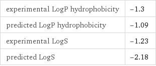 experimental LogP hydrophobicity | -1.3 predicted LogP hydrophobicity | -1.09 experimental LogS | -1.23 predicted LogS | -2.18