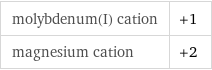 molybdenum(I) cation | +1 magnesium cation | +2