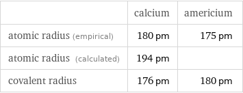  | calcium | americium atomic radius (empirical) | 180 pm | 175 pm atomic radius (calculated) | 194 pm |  covalent radius | 176 pm | 180 pm