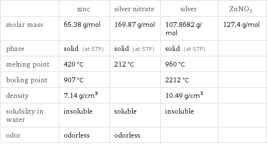  | zinc | silver nitrate | silver | ZnNO3 molar mass | 65.38 g/mol | 169.87 g/mol | 107.8682 g/mol | 127.4 g/mol phase | solid (at STP) | solid (at STP) | solid (at STP) |  melting point | 420 °C | 212 °C | 960 °C |  boiling point | 907 °C | | 2212 °C |  density | 7.14 g/cm^3 | | 10.49 g/cm^3 |  solubility in water | insoluble | soluble | insoluble |  odor | odorless | odorless | | 