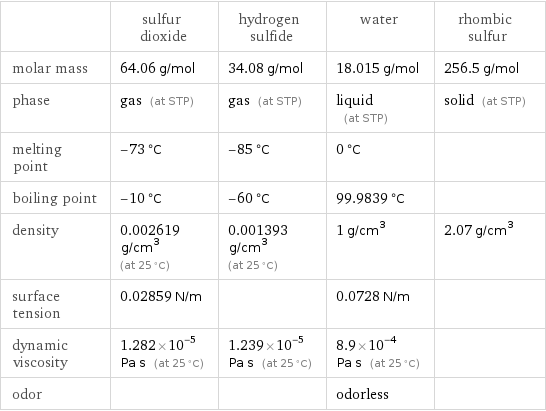  | sulfur dioxide | hydrogen sulfide | water | rhombic sulfur molar mass | 64.06 g/mol | 34.08 g/mol | 18.015 g/mol | 256.5 g/mol phase | gas (at STP) | gas (at STP) | liquid (at STP) | solid (at STP) melting point | -73 °C | -85 °C | 0 °C |  boiling point | -10 °C | -60 °C | 99.9839 °C |  density | 0.002619 g/cm^3 (at 25 °C) | 0.001393 g/cm^3 (at 25 °C) | 1 g/cm^3 | 2.07 g/cm^3 surface tension | 0.02859 N/m | | 0.0728 N/m |  dynamic viscosity | 1.282×10^-5 Pa s (at 25 °C) | 1.239×10^-5 Pa s (at 25 °C) | 8.9×10^-4 Pa s (at 25 °C) |  odor | | | odorless | 