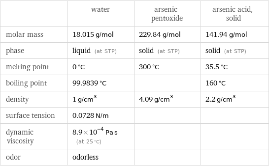  | water | arsenic pentoxide | arsenic acid, solid molar mass | 18.015 g/mol | 229.84 g/mol | 141.94 g/mol phase | liquid (at STP) | solid (at STP) | solid (at STP) melting point | 0 °C | 300 °C | 35.5 °C boiling point | 99.9839 °C | | 160 °C density | 1 g/cm^3 | 4.09 g/cm^3 | 2.2 g/cm^3 surface tension | 0.0728 N/m | |  dynamic viscosity | 8.9×10^-4 Pa s (at 25 °C) | |  odor | odorless | | 