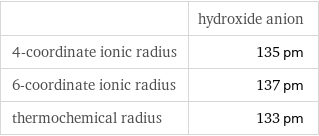  | hydroxide anion 4-coordinate ionic radius | 135 pm 6-coordinate ionic radius | 137 pm thermochemical radius | 133 pm