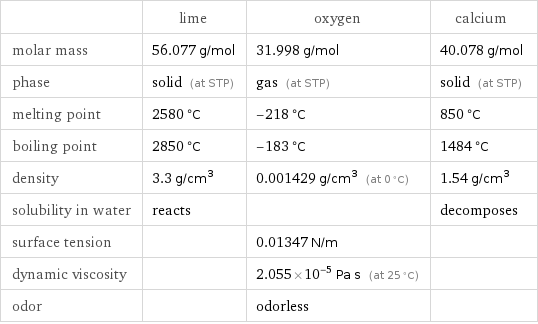  | lime | oxygen | calcium molar mass | 56.077 g/mol | 31.998 g/mol | 40.078 g/mol phase | solid (at STP) | gas (at STP) | solid (at STP) melting point | 2580 °C | -218 °C | 850 °C boiling point | 2850 °C | -183 °C | 1484 °C density | 3.3 g/cm^3 | 0.001429 g/cm^3 (at 0 °C) | 1.54 g/cm^3 solubility in water | reacts | | decomposes surface tension | | 0.01347 N/m |  dynamic viscosity | | 2.055×10^-5 Pa s (at 25 °C) |  odor | | odorless | 