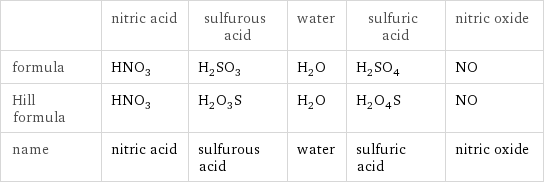  | nitric acid | sulfurous acid | water | sulfuric acid | nitric oxide formula | HNO_3 | H_2SO_3 | H_2O | H_2SO_4 | NO Hill formula | HNO_3 | H_2O_3S | H_2O | H_2O_4S | NO name | nitric acid | sulfurous acid | water | sulfuric acid | nitric oxide