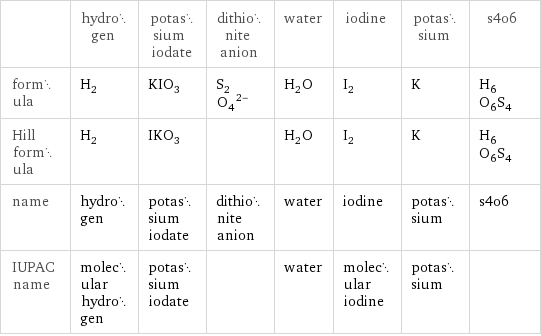  | hydrogen | potassium iodate | dithionite anion | water | iodine | potassium | s4o6 formula | H_2 | KIO_3 | (S_2O_4)^(2-) | H_2O | I_2 | K | H_6O_6S_4 Hill formula | H_2 | IKO_3 | | H_2O | I_2 | K | H_6O_6S_4 name | hydrogen | potassium iodate | dithionite anion | water | iodine | potassium | s4o6 IUPAC name | molecular hydrogen | potassium iodate | | water | molecular iodine | potassium | 