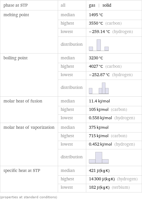 phase at STP | all | gas | solid melting point | median | 1495 °C  | highest | 3550 °C (carbon)  | lowest | -259.14 °C (hydrogen)  | distribution |  boiling point | median | 3230 °C  | highest | 4027 °C (carbon)  | lowest | -252.87 °C (hydrogen)  | distribution |  molar heat of fusion | median | 11.4 kJ/mol  | highest | 105 kJ/mol (carbon)  | lowest | 0.558 kJ/mol (hydrogen) molar heat of vaporization | median | 375 kJ/mol  | highest | 715 kJ/mol (carbon)  | lowest | 0.452 kJ/mol (hydrogen)  | distribution |  specific heat at STP | median | 421 J/(kg K)  | highest | 14300 J/(kg K) (hydrogen)  | lowest | 182 J/(kg K) (terbium) (properties at standard conditions)