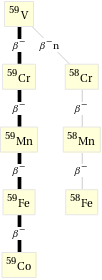 Decay chain V-59