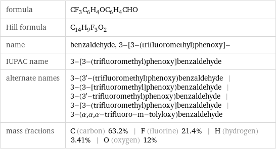 formula | CF_3C_6H_4OC_6H_4CHO Hill formula | C_14H_9F_3O_2 name | benzaldehyde, 3-[3-(trifluoromethyl)phenoxy]- IUPAC name | 3-[3-(trifluoromethyl)phenoxy]benzaldehyde alternate names | 3-(3'-(trifluoromethyl)phenoxy)benzaldehyde | 3-(3-[trifluoromethyl]phenoxy)benzaldehyde | 3-(3'-trifluoromethyl)phenoxy)benzaldehyde | 3-[3-(trifluoromethyl)phenoxy]benzaldehyde | 3-(α, α, α-trifluoro-m-tolyloxy)benzaldehyde mass fractions | C (carbon) 63.2% | F (fluorine) 21.4% | H (hydrogen) 3.41% | O (oxygen) 12%