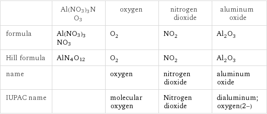  | Al(NO3)3NO3 | oxygen | nitrogen dioxide | aluminum oxide formula | Al(NO3)3NO3 | O_2 | NO_2 | Al_2O_3 Hill formula | AlN4O12 | O_2 | NO_2 | Al_2O_3 name | | oxygen | nitrogen dioxide | aluminum oxide IUPAC name | | molecular oxygen | Nitrogen dioxide | dialuminum;oxygen(2-)