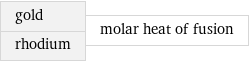 gold rhodium | molar heat of fusion