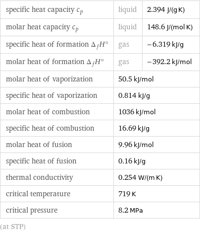 specific heat capacity c_p | liquid | 2.394 J/(g K) molar heat capacity c_p | liquid | 148.6 J/(mol K) specific heat of formation Δ_fH° | gas | -6.319 kJ/g molar heat of formation Δ_fH° | gas | -392.2 kJ/mol molar heat of vaporization | 50.5 kJ/mol |  specific heat of vaporization | 0.814 kJ/g |  molar heat of combustion | 1036 kJ/mol |  specific heat of combustion | 16.69 kJ/g |  molar heat of fusion | 9.96 kJ/mol |  specific heat of fusion | 0.16 kJ/g |  thermal conductivity | 0.254 W/(m K) |  critical temperature | 719 K |  critical pressure | 8.2 MPa |  (at STP)