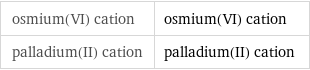 osmium(VI) cation | osmium(VI) cation palladium(II) cation | palladium(II) cation