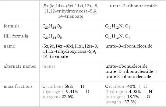  | (5z, 9e, 14z)-(8xi, 11xi, 12s)-8, 11, 12-trihydroxyicosa-5, 9, 14-trienoate | urate-3-ribonucleoside formula | C_20H_34O_5 | C_10H_12N_4O_7 Hill formula | C_20H_34O_5 | C_10H_12N_4O_7 name | (5z, 9e, 14z)-(8xi, 11xi, 12s)-8, 11, 12-trihydroxyicosa-5, 9, 14-trienoate | urate-3-ribonucleoside alternate names | (none) | urate-ribonucleoside | urate-D-ribonucleoside | urate 3-ribonucleoside mass fractions | C (carbon) 68% | H (hydrogen) 9.41% | O (oxygen) 22.6% | C (carbon) 40% | H (hydrogen) 4.03% | N (nitrogen) 18.7% | O (oxygen) 37.3%