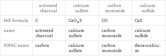  | activated charcoal | calcium sulfate | carbon monoxide | calcium sulfide Hill formula | C | CaO_4S | CO | CaS name | activated charcoal | calcium sulfate | carbon monoxide | calcium sulfide IUPAC name | carbon | calcium sulfate | carbon monoxide | thioxocalcium