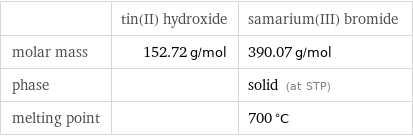  | tin(II) hydroxide | samarium(III) bromide molar mass | 152.72 g/mol | 390.07 g/mol phase | | solid (at STP) melting point | | 700 °C