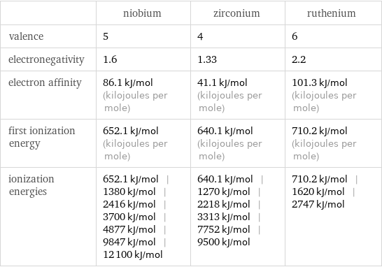  | niobium | zirconium | ruthenium valence | 5 | 4 | 6 electronegativity | 1.6 | 1.33 | 2.2 electron affinity | 86.1 kJ/mol (kilojoules per mole) | 41.1 kJ/mol (kilojoules per mole) | 101.3 kJ/mol (kilojoules per mole) first ionization energy | 652.1 kJ/mol (kilojoules per mole) | 640.1 kJ/mol (kilojoules per mole) | 710.2 kJ/mol (kilojoules per mole) ionization energies | 652.1 kJ/mol | 1380 kJ/mol | 2416 kJ/mol | 3700 kJ/mol | 4877 kJ/mol | 9847 kJ/mol | 12100 kJ/mol | 640.1 kJ/mol | 1270 kJ/mol | 2218 kJ/mol | 3313 kJ/mol | 7752 kJ/mol | 9500 kJ/mol | 710.2 kJ/mol | 1620 kJ/mol | 2747 kJ/mol