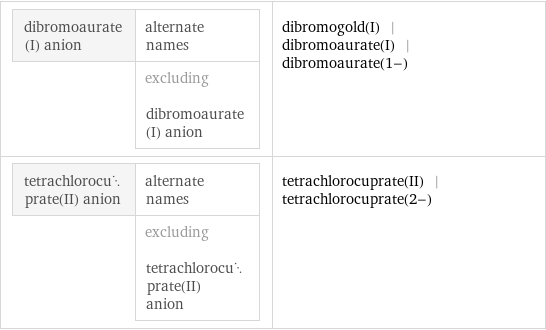 dibromoaurate(I) anion | alternate names  | excluding dibromoaurate(I) anion | dibromogold(I) | dibromoaurate(I) | dibromoaurate(1-) tetrachlorocuprate(II) anion | alternate names  | excluding tetrachlorocuprate(II) anion | tetrachlorocuprate(II) | tetrachlorocuprate(2-)