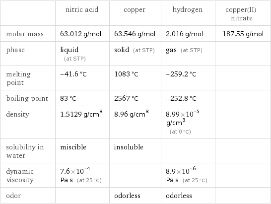  | nitric acid | copper | hydrogen | copper(II) nitrate molar mass | 63.012 g/mol | 63.546 g/mol | 2.016 g/mol | 187.55 g/mol phase | liquid (at STP) | solid (at STP) | gas (at STP) |  melting point | -41.6 °C | 1083 °C | -259.2 °C |  boiling point | 83 °C | 2567 °C | -252.8 °C |  density | 1.5129 g/cm^3 | 8.96 g/cm^3 | 8.99×10^-5 g/cm^3 (at 0 °C) |  solubility in water | miscible | insoluble | |  dynamic viscosity | 7.6×10^-4 Pa s (at 25 °C) | | 8.9×10^-6 Pa s (at 25 °C) |  odor | | odorless | odorless | 