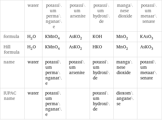  | water | potassium permanganate | potassium arsenite | potassium hydroxide | manganese dioxide | potassium metaarsenate formula | H_2O | KMnO_4 | AsKO_2 | KOH | MnO_2 | KAsO_3 Hill formula | H_2O | KMnO_4 | AsKO_2 | HKO | MnO_2 | AsKO_3 name | water | potassium permanganate | potassium arsenite | potassium hydroxide | manganese dioxide | potassium metaarsenate IUPAC name | water | potassium permanganate | | potassium hydroxide | dioxomanganese | 