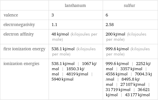  | lanthanum | sulfur valence | 3 | 6 electronegativity | 1.1 | 2.58 electron affinity | 48 kJ/mol (kilojoules per mole) | 200 kJ/mol (kilojoules per mole) first ionization energy | 538.1 kJ/mol (kilojoules per mole) | 999.6 kJ/mol (kilojoules per mole) ionization energies | 538.1 kJ/mol | 1067 kJ/mol | 1850.3 kJ/mol | 4819 kJ/mol | 5940 kJ/mol | 999.6 kJ/mol | 2252 kJ/mol | 3357 kJ/mol | 4556 kJ/mol | 7004.3 kJ/mol | 8495.8 kJ/mol | 27107 kJ/mol | 31719 kJ/mol | 36621 kJ/mol | 43177 kJ/mol