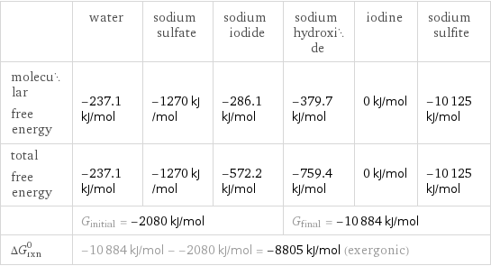  | water | sodium sulfate | sodium iodide | sodium hydroxide | iodine | sodium sulfite molecular free energy | -237.1 kJ/mol | -1270 kJ/mol | -286.1 kJ/mol | -379.7 kJ/mol | 0 kJ/mol | -10125 kJ/mol total free energy | -237.1 kJ/mol | -1270 kJ/mol | -572.2 kJ/mol | -759.4 kJ/mol | 0 kJ/mol | -10125 kJ/mol  | G_initial = -2080 kJ/mol | | | G_final = -10884 kJ/mol | |  ΔG_rxn^0 | -10884 kJ/mol - -2080 kJ/mol = -8805 kJ/mol (exergonic) | | | | |  