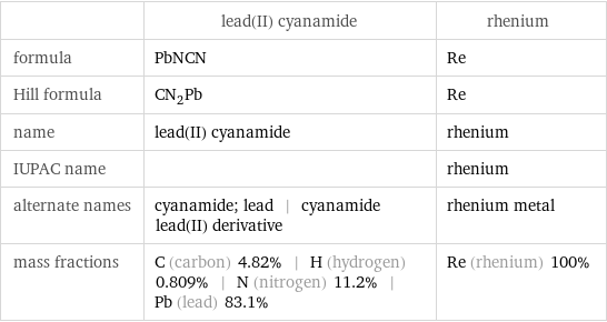  | lead(II) cyanamide | rhenium formula | PbNCN | Re Hill formula | CN_2Pb | Re name | lead(II) cyanamide | rhenium IUPAC name | | rhenium alternate names | cyanamide; lead | cyanamide lead(II) derivative | rhenium metal mass fractions | C (carbon) 4.82% | H (hydrogen) 0.809% | N (nitrogen) 11.2% | Pb (lead) 83.1% | Re (rhenium) 100%