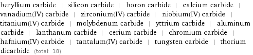 beryllium carbide | silicon carbide | boron carbide | calcium carbide | vanadium(IV) carbide | zirconium(IV) carbide | niobium(IV) carbide | titanium(IV) carbide | molybdenum carbide | yttrium carbide | aluminum carbide | lanthanum carbide | cerium carbide | chromium carbide | hafnium(IV) carbide | tantalum(IV) carbide | tungsten carbide | thorium dicarbide (total: 18)