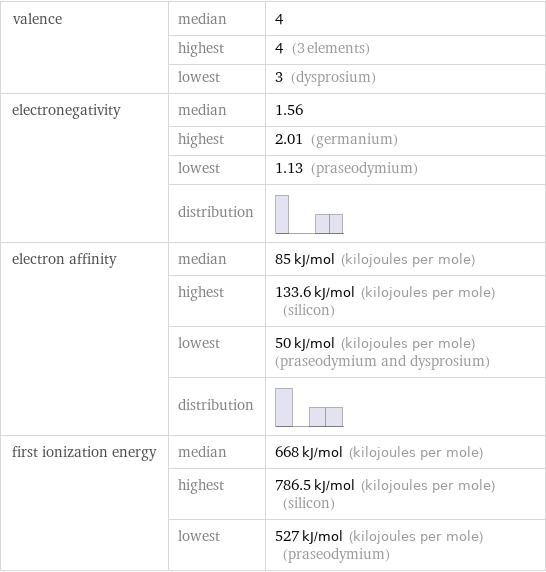 valence | median | 4  | highest | 4 (3 elements)  | lowest | 3 (dysprosium) electronegativity | median | 1.56  | highest | 2.01 (germanium)  | lowest | 1.13 (praseodymium)  | distribution |  electron affinity | median | 85 kJ/mol (kilojoules per mole)  | highest | 133.6 kJ/mol (kilojoules per mole) (silicon)  | lowest | 50 kJ/mol (kilojoules per mole) (praseodymium and dysprosium)  | distribution |  first ionization energy | median | 668 kJ/mol (kilojoules per mole)  | highest | 786.5 kJ/mol (kilojoules per mole) (silicon)  | lowest | 527 kJ/mol (kilojoules per mole) (praseodymium)