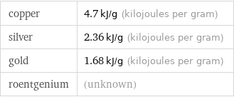 copper | 4.7 kJ/g (kilojoules per gram) silver | 2.36 kJ/g (kilojoules per gram) gold | 1.68 kJ/g (kilojoules per gram) roentgenium | (unknown)