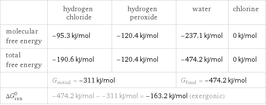  | hydrogen chloride | hydrogen peroxide | water | chlorine molecular free energy | -95.3 kJ/mol | -120.4 kJ/mol | -237.1 kJ/mol | 0 kJ/mol total free energy | -190.6 kJ/mol | -120.4 kJ/mol | -474.2 kJ/mol | 0 kJ/mol  | G_initial = -311 kJ/mol | | G_final = -474.2 kJ/mol |  ΔG_rxn^0 | -474.2 kJ/mol - -311 kJ/mol = -163.2 kJ/mol (exergonic) | | |  