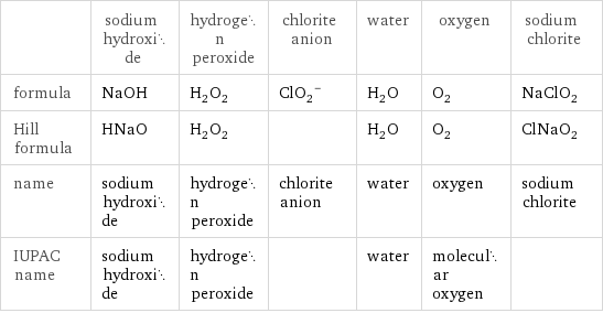  | sodium hydroxide | hydrogen peroxide | chlorite anion | water | oxygen | sodium chlorite formula | NaOH | H_2O_2 | (ClO_2)^- | H_2O | O_2 | NaClO_2 Hill formula | HNaO | H_2O_2 | | H_2O | O_2 | ClNaO_2 name | sodium hydroxide | hydrogen peroxide | chlorite anion | water | oxygen | sodium chlorite IUPAC name | sodium hydroxide | hydrogen peroxide | | water | molecular oxygen | 