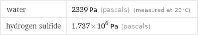 water | 2339 Pa (pascals) (measured at 20 °C) hydrogen sulfide | 1.737×10^6 Pa (pascals)