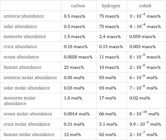  | carbon | hydrogen | cobalt universe abundance | 0.5 mass% | 75 mass% | 3×10^-4 mass% solar abundance | 0.3 mass% | 75 mass% | 4×10^-4 mass% meteorite abundance | 1.5 mass% | 2.4 mass% | 0.059 mass% crust abundance | 0.18 mass% | 0.15 mass% | 0.003 mass% ocean abundance | 0.0028 mass% | 11 mass% | 8×10^-9 mass% human abundance | 23 mass% | 10 mass% | 2×10^-6 mass% universe molar abundance | 0.05 mol% | 93 mol% | 6×10^-6 mol% solar molar abundance | 0.03 mol% | 93 mol% | 7×10^-6 mol% meteorite molar abundance | 1.8 mol% | 17 mol% | 0.02 mol% ocean molar abundance | 0.0014 mol% | 66 mol% | 8×10^-10 mol% crust molar abundance | 0.31 mol% | 3.1 mol% | 9.9×10^-4 mol% human molar abundance | 12 mol% | 62 mol% | 2×10^-7 mol%