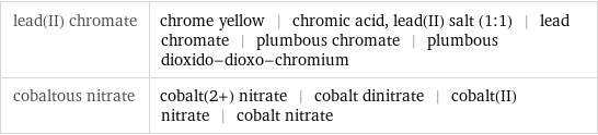 lead(II) chromate | chrome yellow | chromic acid, lead(II) salt (1:1) | lead chromate | plumbous chromate | plumbous dioxido-dioxo-chromium cobaltous nitrate | cobalt(2+) nitrate | cobalt dinitrate | cobalt(II) nitrate | cobalt nitrate